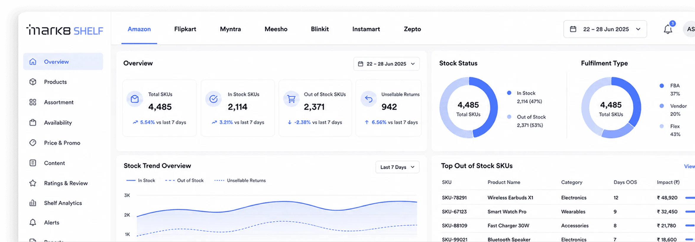 Your digital shelf is leaking revenue. You just can't see where. dashboard